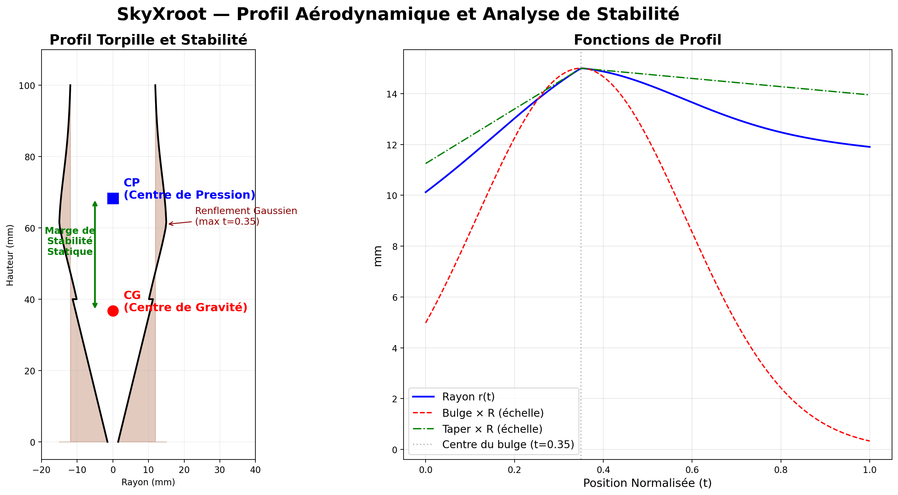 Aerodinamik Profil